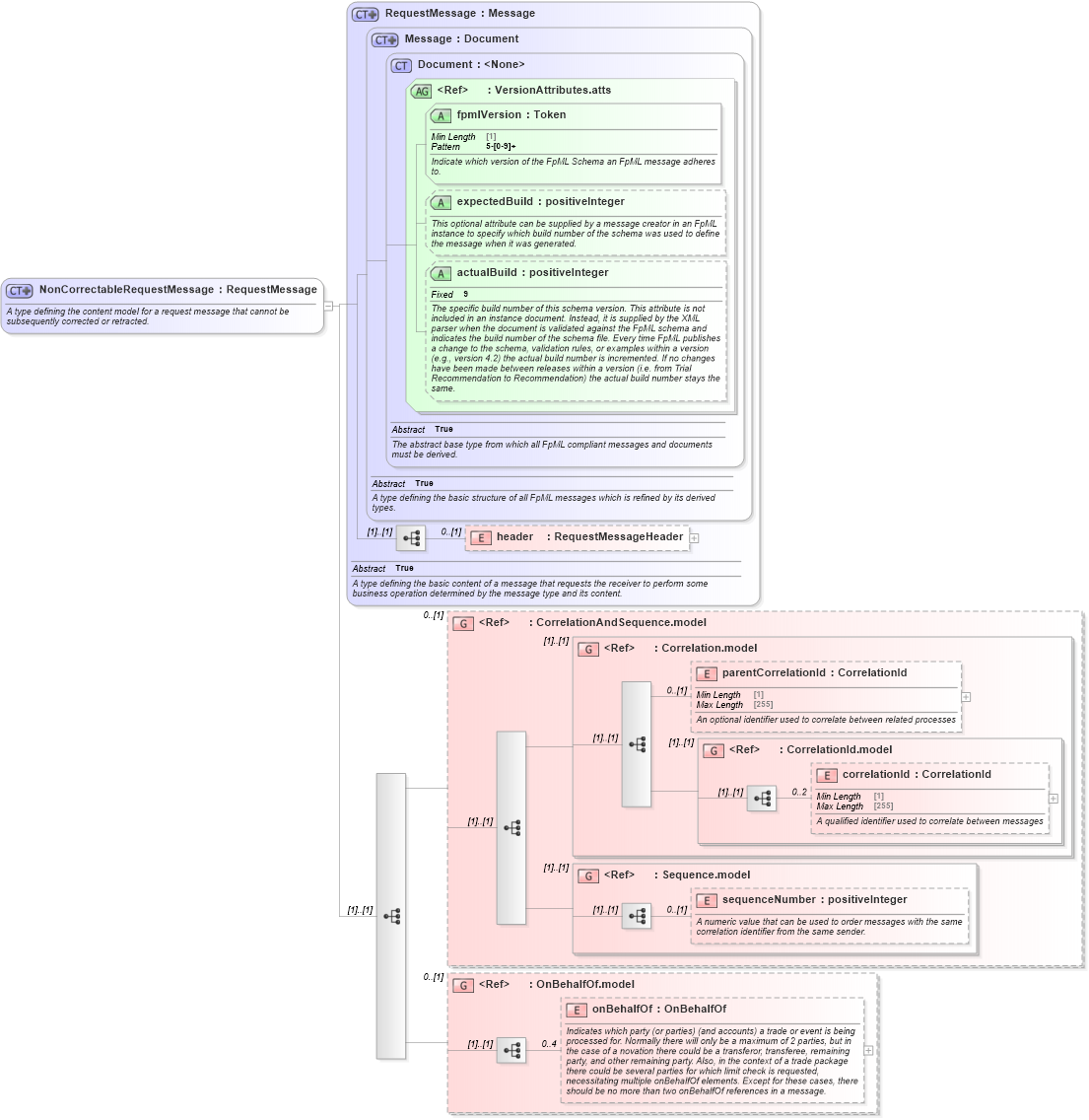 XSD Diagram of NonCorrectableRequestMessage in schema fpml-msg-5-8_xsd4 (Financial products Markup Language (FpML®))