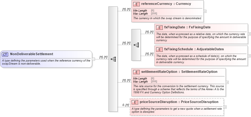 XSD Diagram of NonDeliverableSettlement in schema fpml-ird-5-8_xsd (Financial products Markup Language (FpML®))