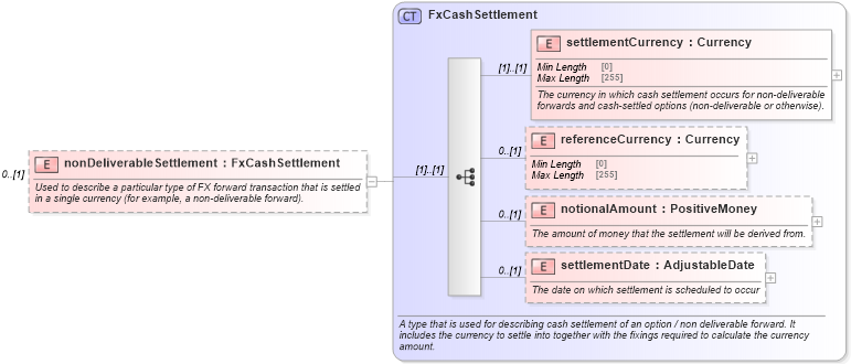 XSD Diagram of nonDeliverableSettlement in schema fpml-fx-5-8_xsd4 (Financial products Markup Language (FpML®))