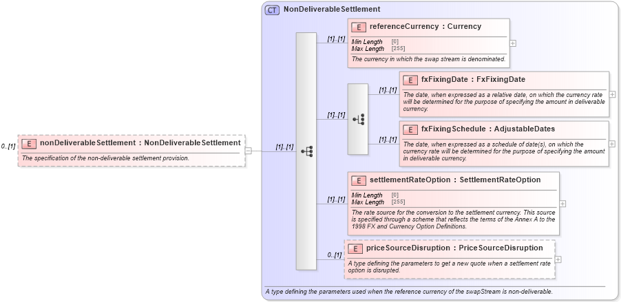 XSD Diagram of nonDeliverableSettlement in schema fpml-ird-5-8_xsd (Financial products Markup Language (FpML®))