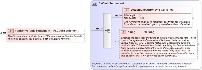 XSD Diagram of nonDeliverableSettlement in schema fpml-fx-5-8_xsd1 (Financial products Markup Language (FpML®))