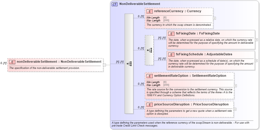 XSD Diagram of nonDeliverableSettlement in schema fpml-ird-5-8_xsd1 (Financial products Markup Language (FpML®))