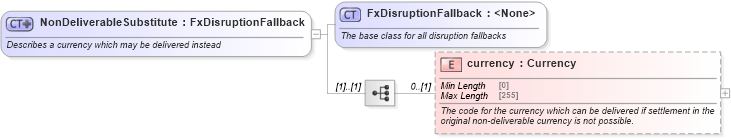 XSD Diagram of NonDeliverableSubstitute in schema fpml-fx-5-8_xsd3 (Financial products Markup Language (FpML®))