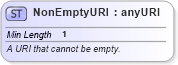 XSD Diagram of NonEmptyURI in schema fpml-shared-5-8_xsd (Financial products Markup Language (FpML®))