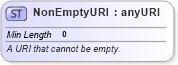 XSD Diagram of NonEmptyURI in schema fpml-shared-5-8_xsd4 (Financial products Markup Language (FpML®))