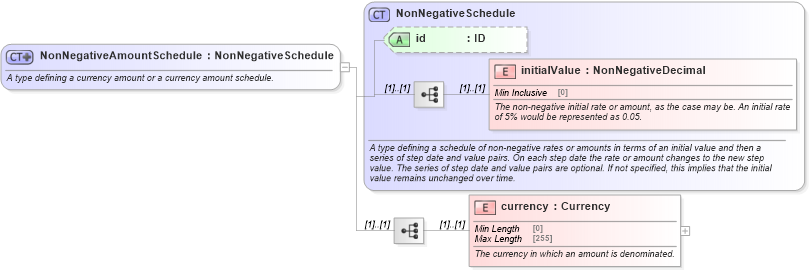 XSD Diagram of NonNegativeAmountSchedule in schema fpml-shared-5-8_xsd5 (Financial products Markup Language (FpML®))