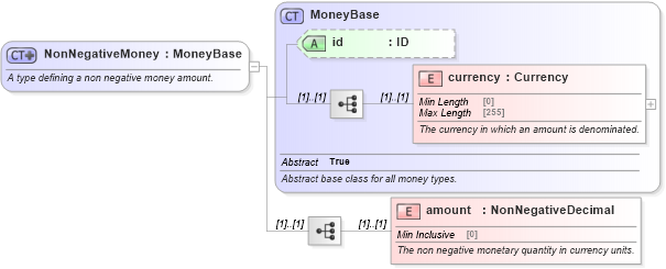 XSD Diagram of NonNegativeMoney in schema fpml-shared-5-8_xsd (Financial products Markup Language (FpML®))