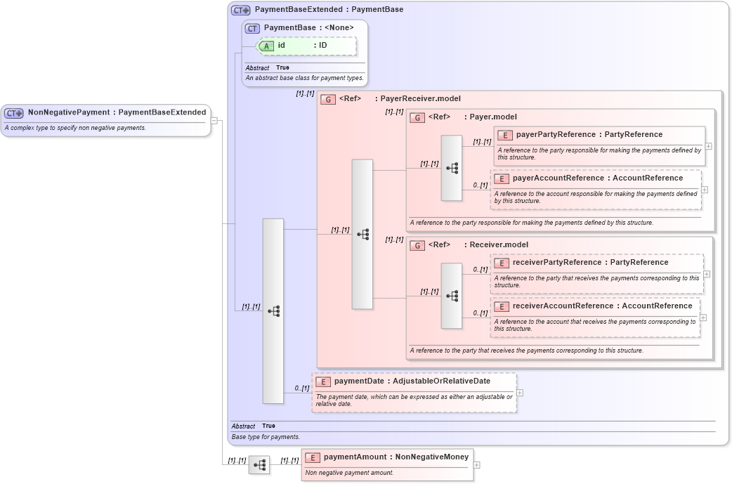 XSD Diagram of NonNegativePayment in schema fpml-shared-5-8_xsd3 (Financial products Markup Language (FpML®))