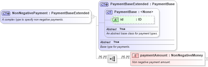 XSD Diagram of NonNegativePayment in schema fpml-shared-5-8_xsd5 (Financial products Markup Language (FpML®))