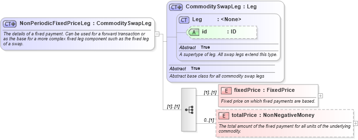 XSD Diagram of NonPeriodicFixedPriceLeg in schema fpml-com-5-8_xsd3 (Financial products Markup Language (FpML®))