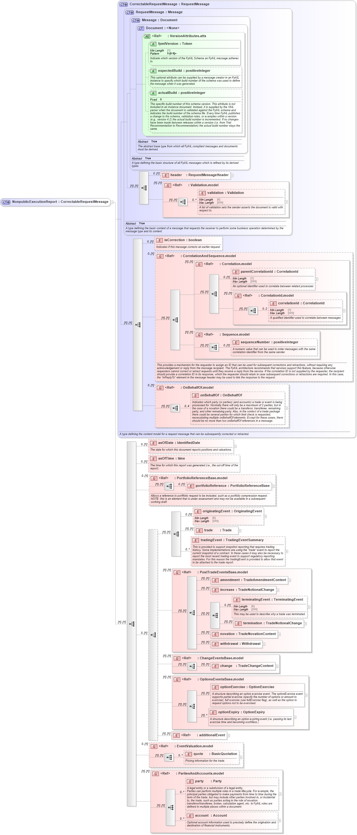 XSD Diagram of NonpublicExecutionReport in schema fpml-recordkeeping-processes-5-8_xsd (Financial products Markup Language (FpML®))