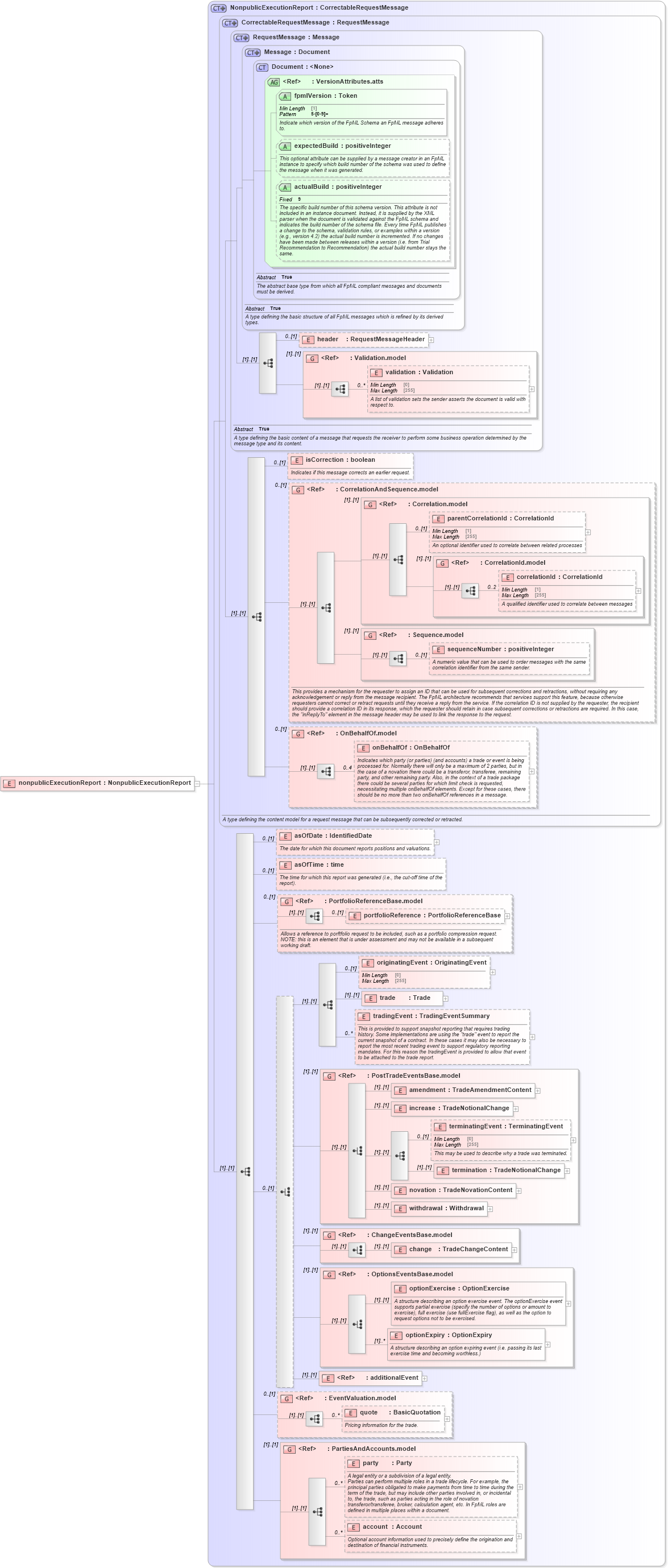 XSD Diagram of nonpublicExecutionReport in schema fpml-recordkeeping-processes-5-8_xsd (Financial products Markup Language (FpML®))