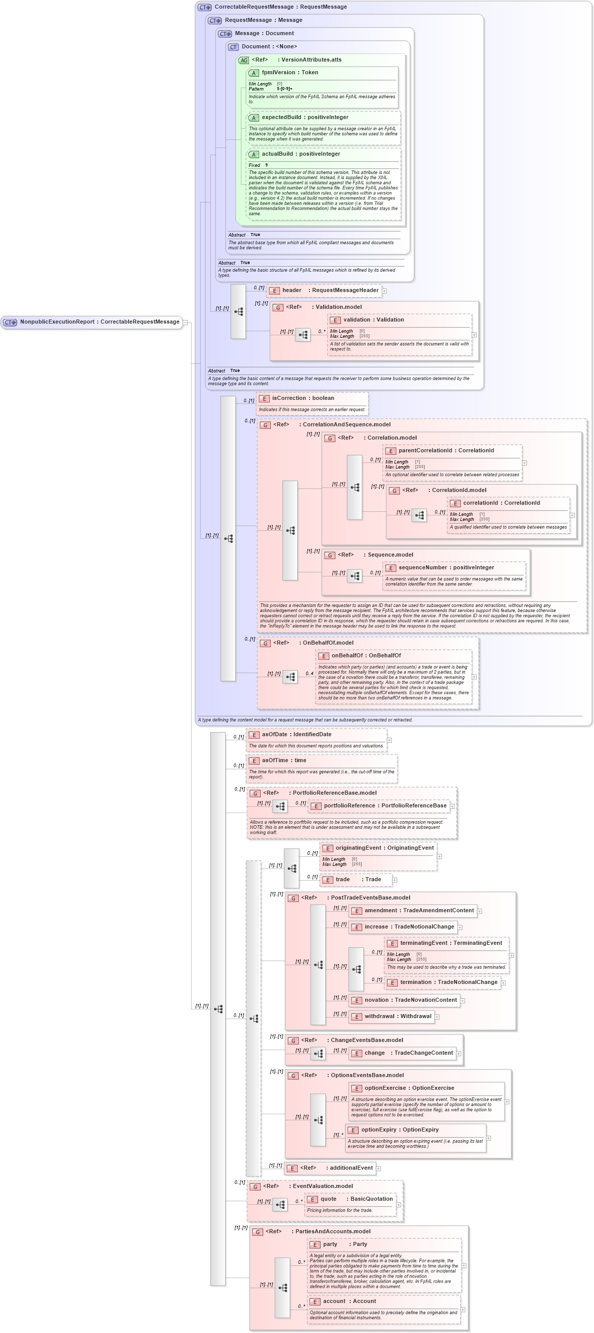 XSD Diagram of NonpublicExecutionReport in schema fpml-recordkeeping-processes-5-8_xsd1 (Financial products Markup Language (FpML®))