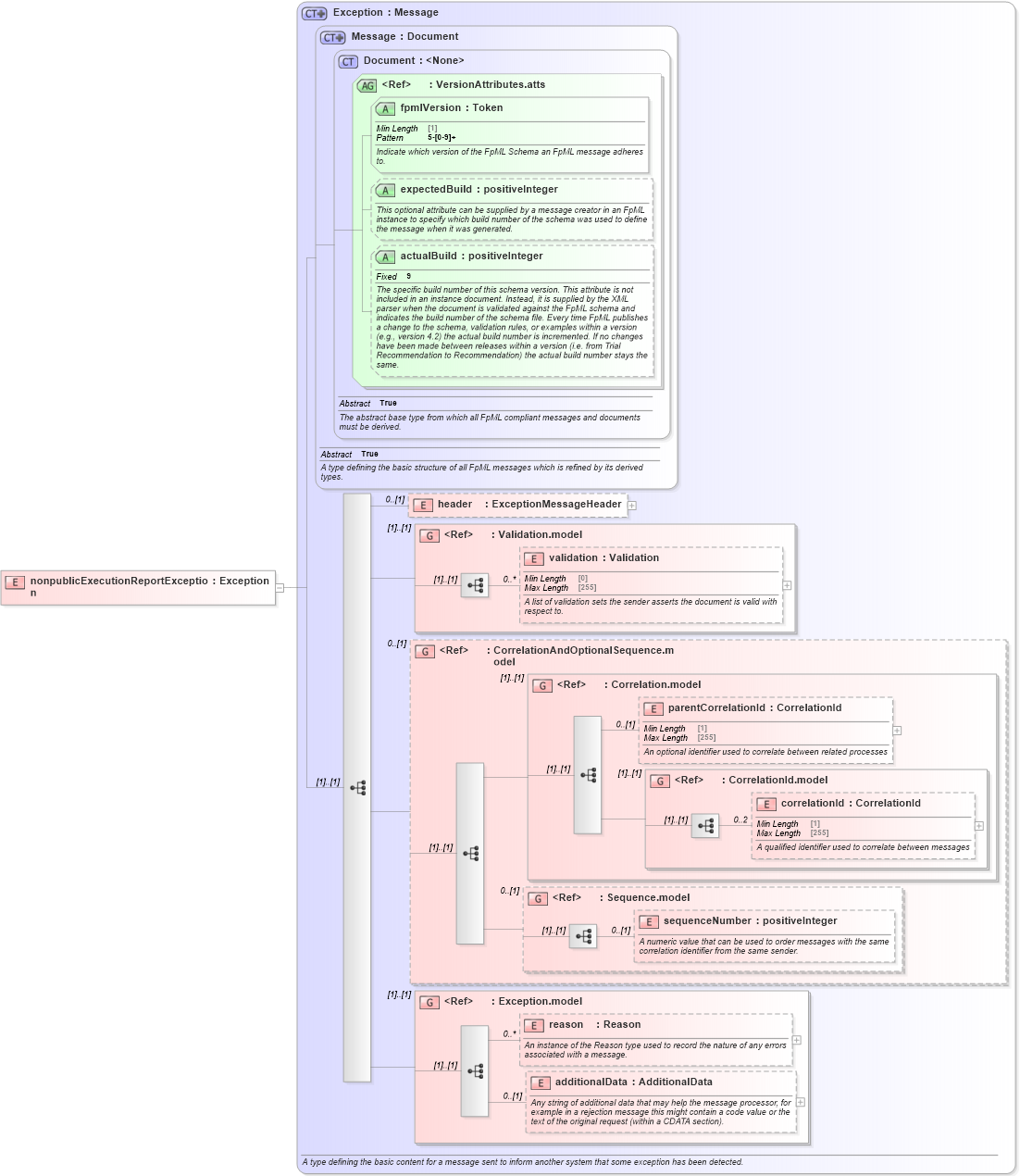 XSD Diagram of nonpublicExecutionReportException in schema fpml-recordkeeping-processes-5-8_xsd (Financial products Markup Language (FpML®))