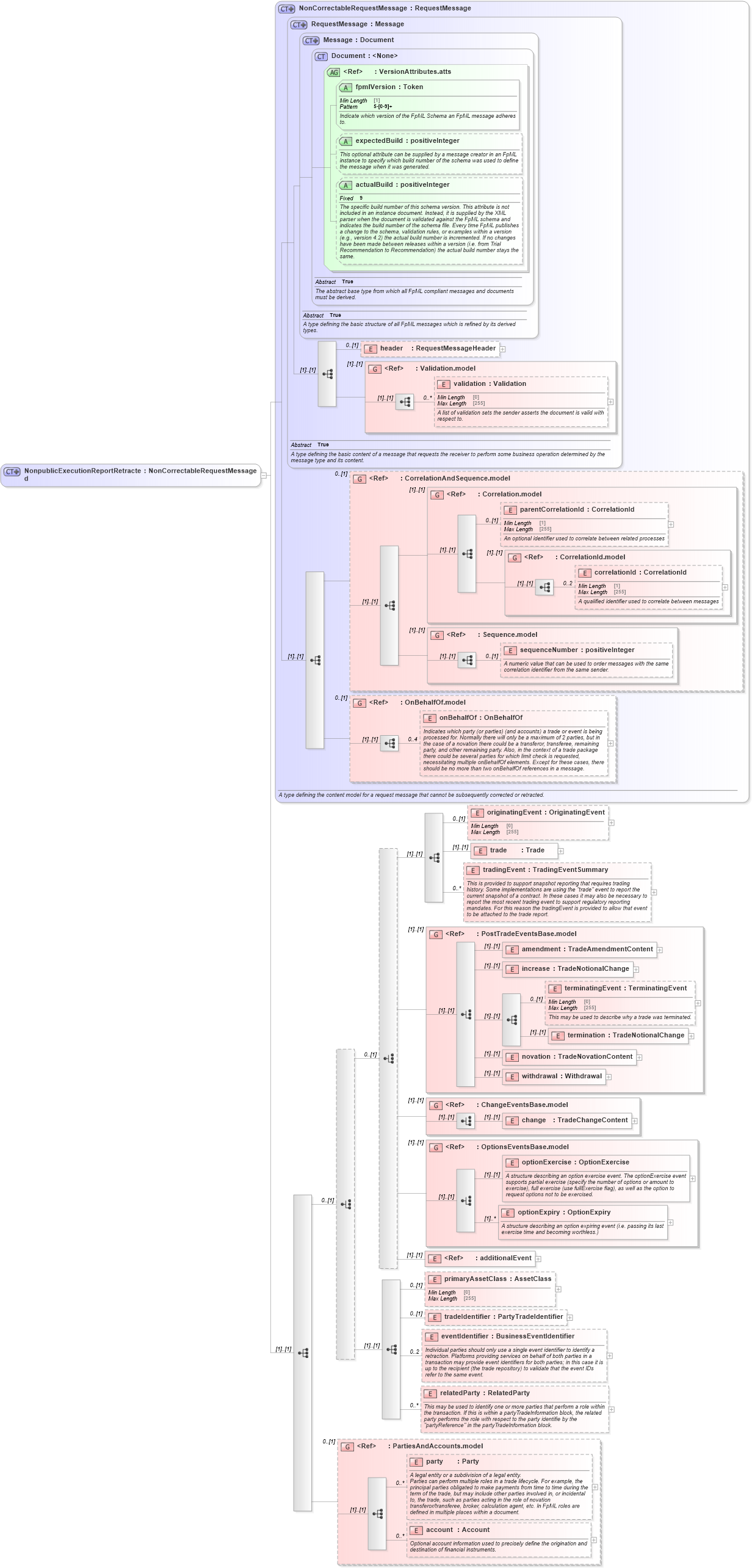 XSD Diagram of NonpublicExecutionReportRetracted in schema fpml-recordkeeping-processes-5-8_xsd (Financial products Markup Language (FpML®))