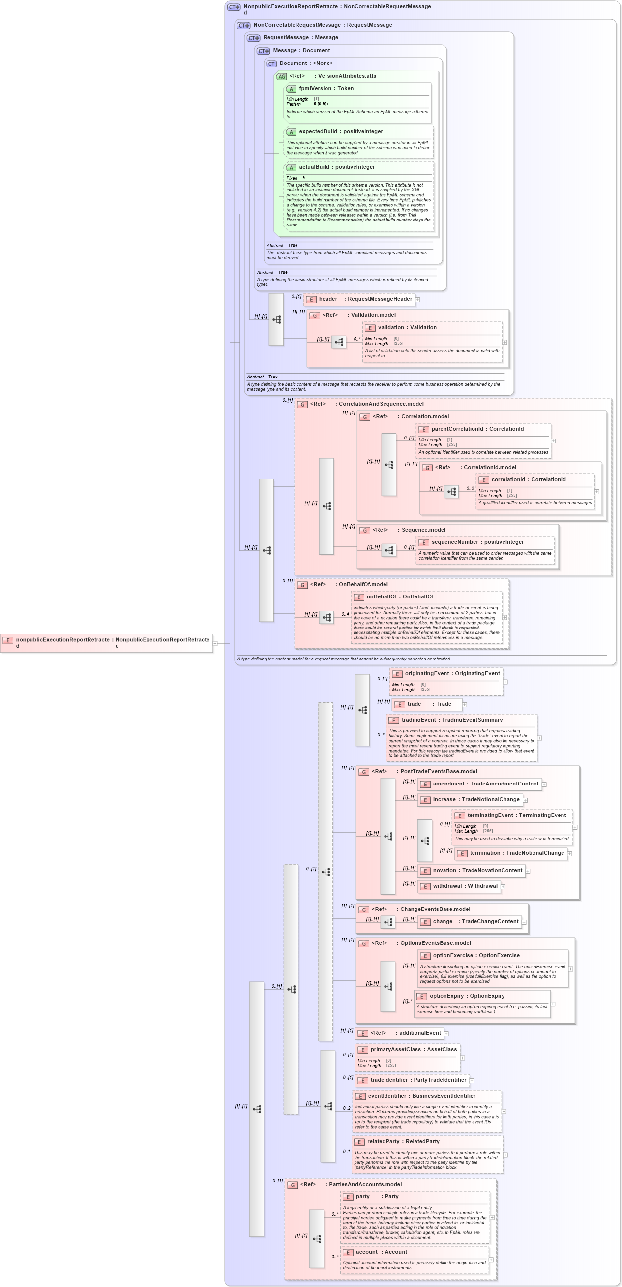 XSD Diagram of nonpublicExecutionReportRetracted in schema fpml-recordkeeping-processes-5-8_xsd (Financial products Markup Language (FpML®))