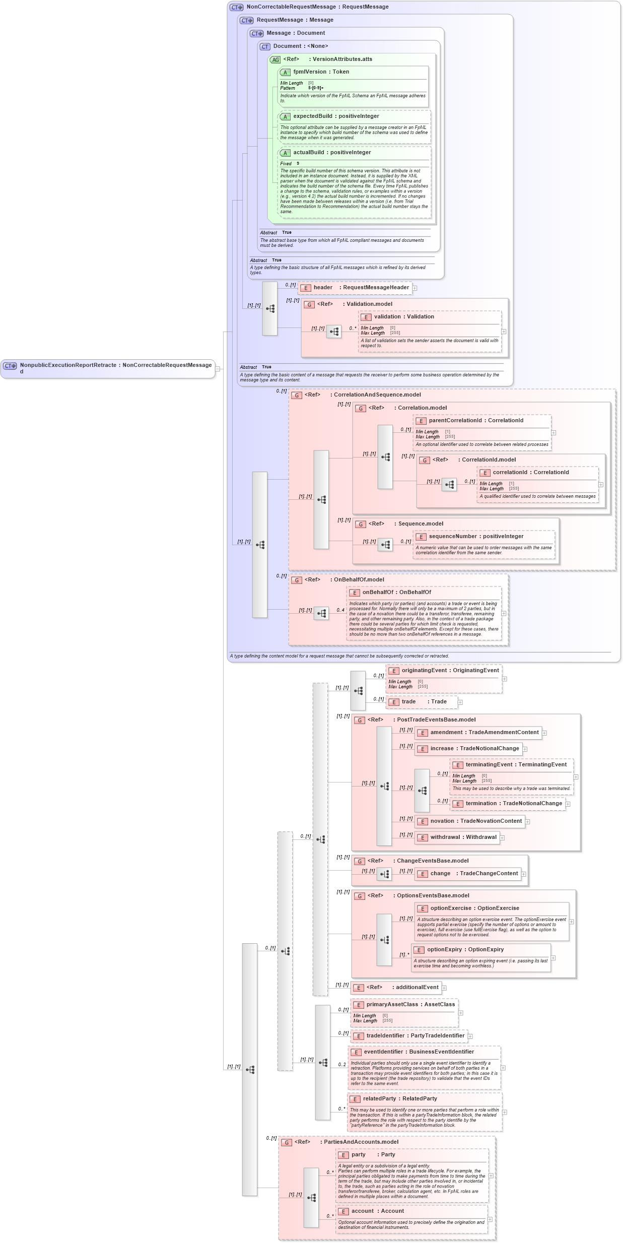 XSD Diagram of NonpublicExecutionReportRetracted in schema fpml-recordkeeping-processes-5-8_xsd1 (Financial products Markup Language (FpML®))