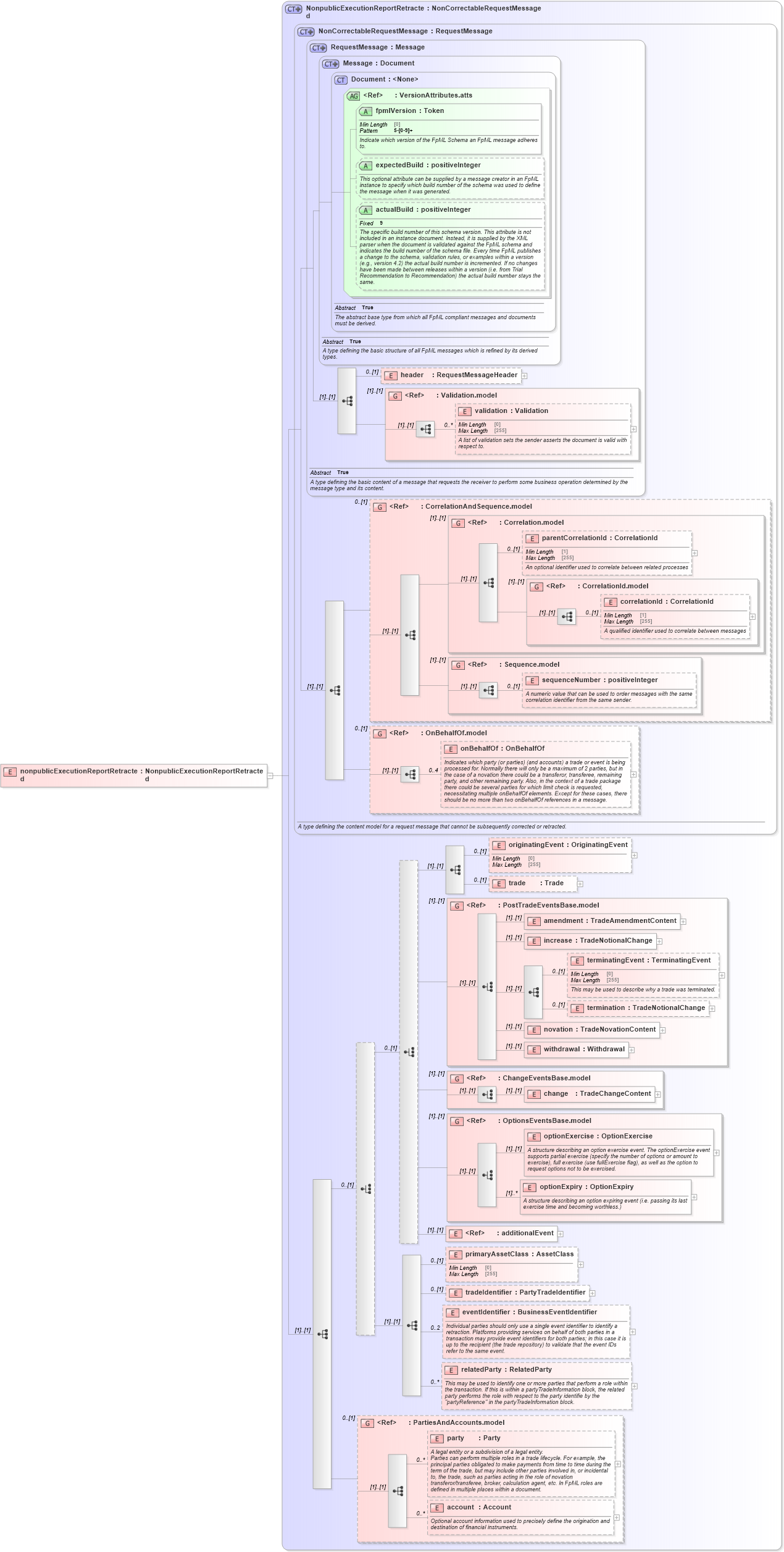 XSD Diagram of nonpublicExecutionReportRetracted in schema fpml-recordkeeping-processes-5-8_xsd1 (Financial products Markup Language (FpML®))