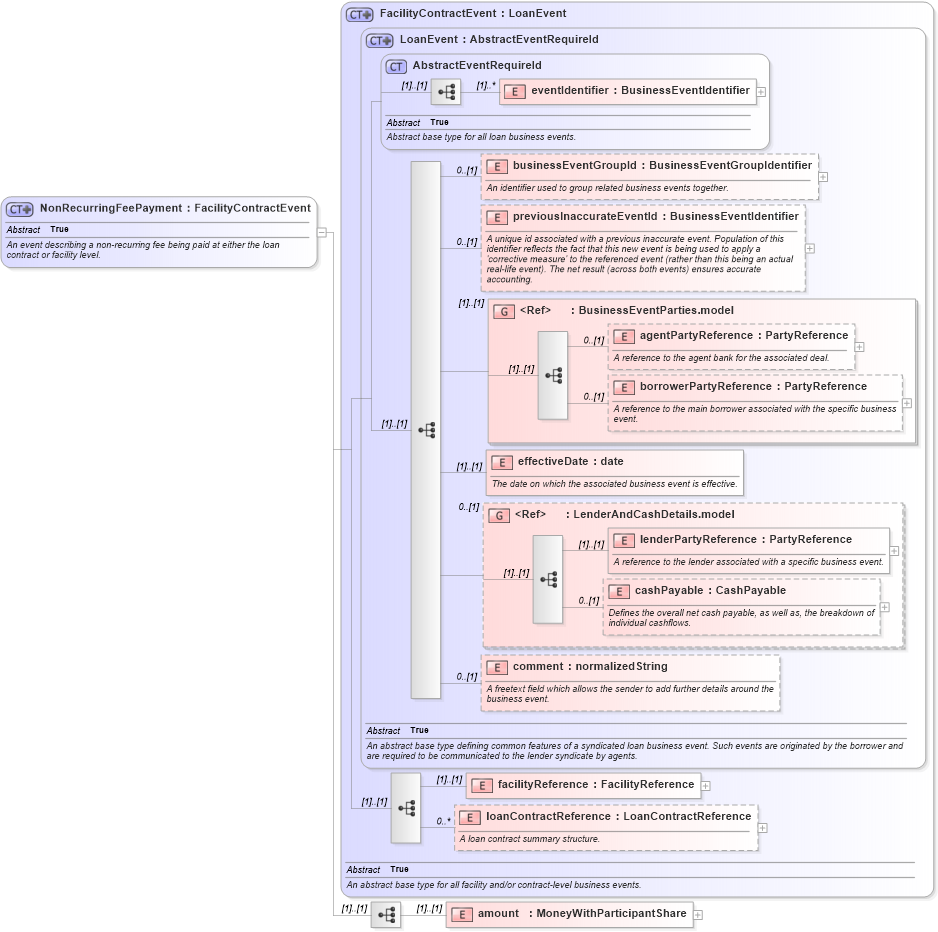 XSD Diagram of NonRecurringFeePayment in schema fpml-loan-5-8_xsd (Financial products Markup Language (FpML®))