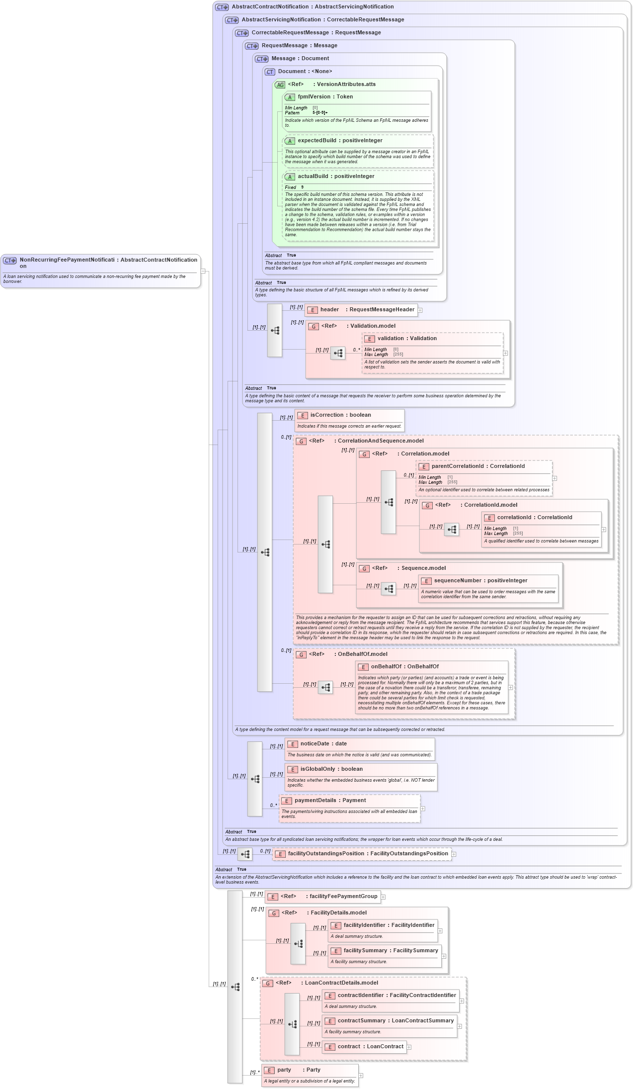 XSD Diagram of NonRecurringFeePaymentNotification in schema fpml-loan-5-8_xsd (Financial products Markup Language (FpML®))