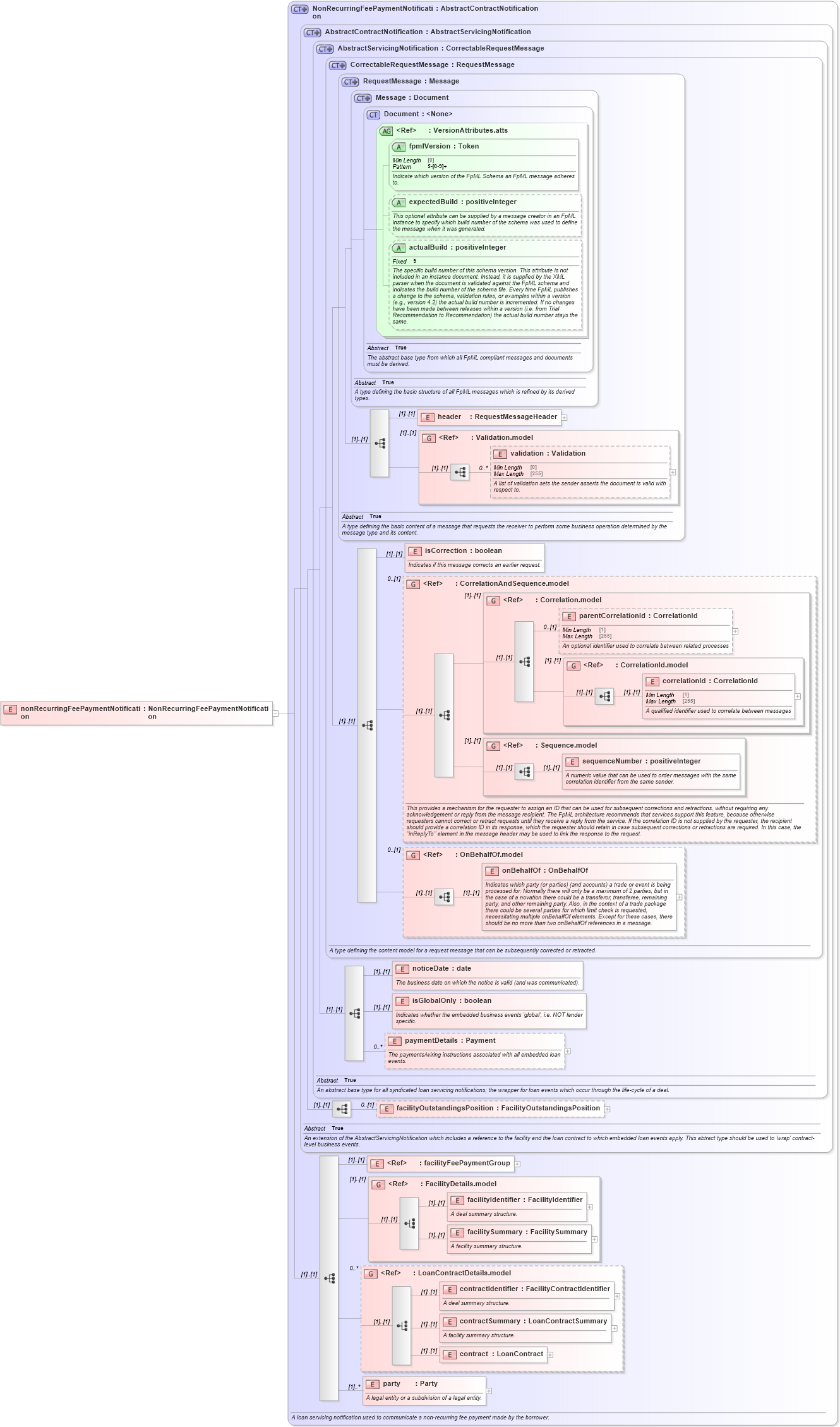 XSD Diagram of nonRecurringFeePaymentNotification in schema fpml-loan-5-8_xsd (Financial products Markup Language (FpML®))