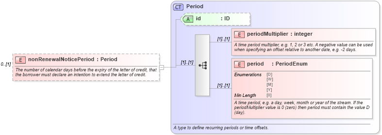XSD Diagram of nonRenewalNoticePeriod in schema fpml-loan-5-8_xsd (Financial products Markup Language (FpML®))