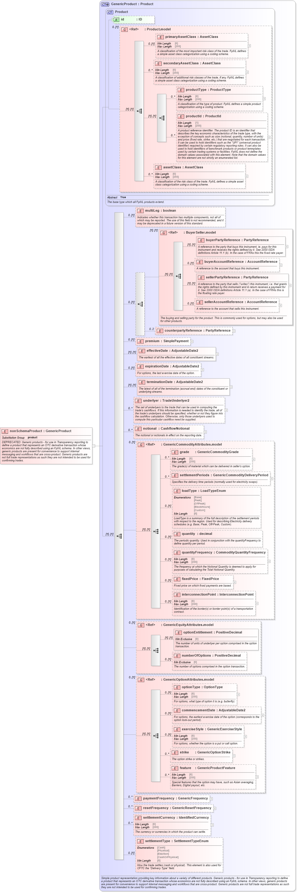 XSD Diagram of nonSchemaProduct in schema fpml-generic-5-8_xsd (Financial products Markup Language (FpML®))
