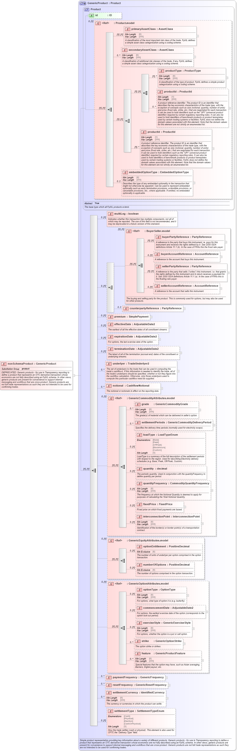 XSD Diagram of nonSchemaProduct in schema fpml-generic-5-8_xsd1 (Financial products Markup Language (FpML®))