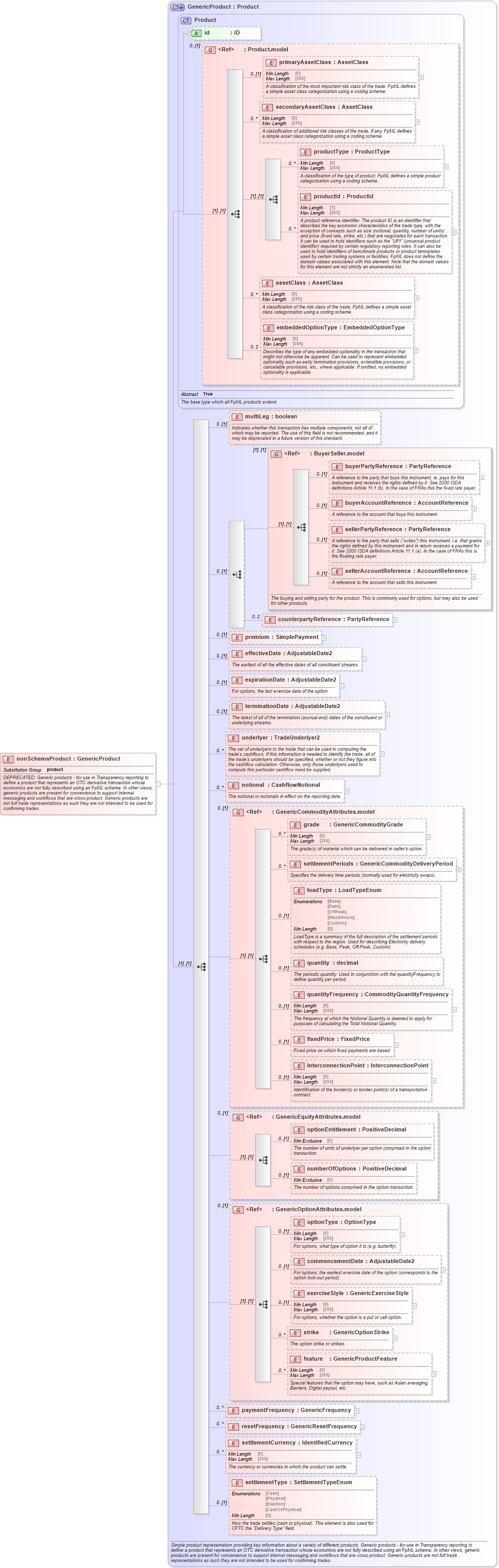 XSD Diagram of nonSchemaProduct in schema fpml-generic-5-8_xsd2 (Financial products Markup Language (FpML®))