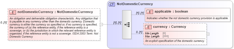 XSD Diagram of notDomesticCurrency in schema fpml-cd-5-8_xsd (Financial products Markup Language (FpML®))