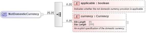 XSD Diagram of NotDomesticCurrency in schema fpml-cd-5-8_xsd1 (Financial products Markup Language (FpML®))