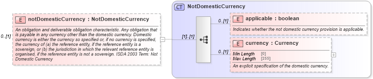 XSD Diagram of notDomesticCurrency in schema fpml-cd-5-8_xsd2 (Financial products Markup Language (FpML®))
