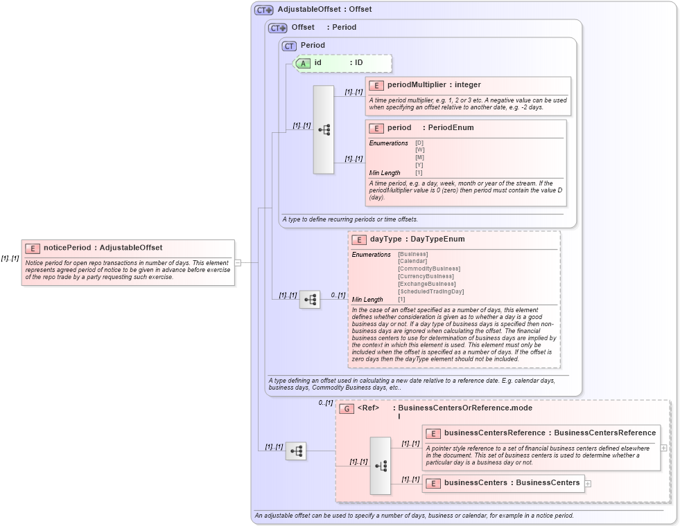 XSD Diagram of noticePeriod in schema fpml-repo-5-8_xsd1 (Financial products Markup Language (FpML®))