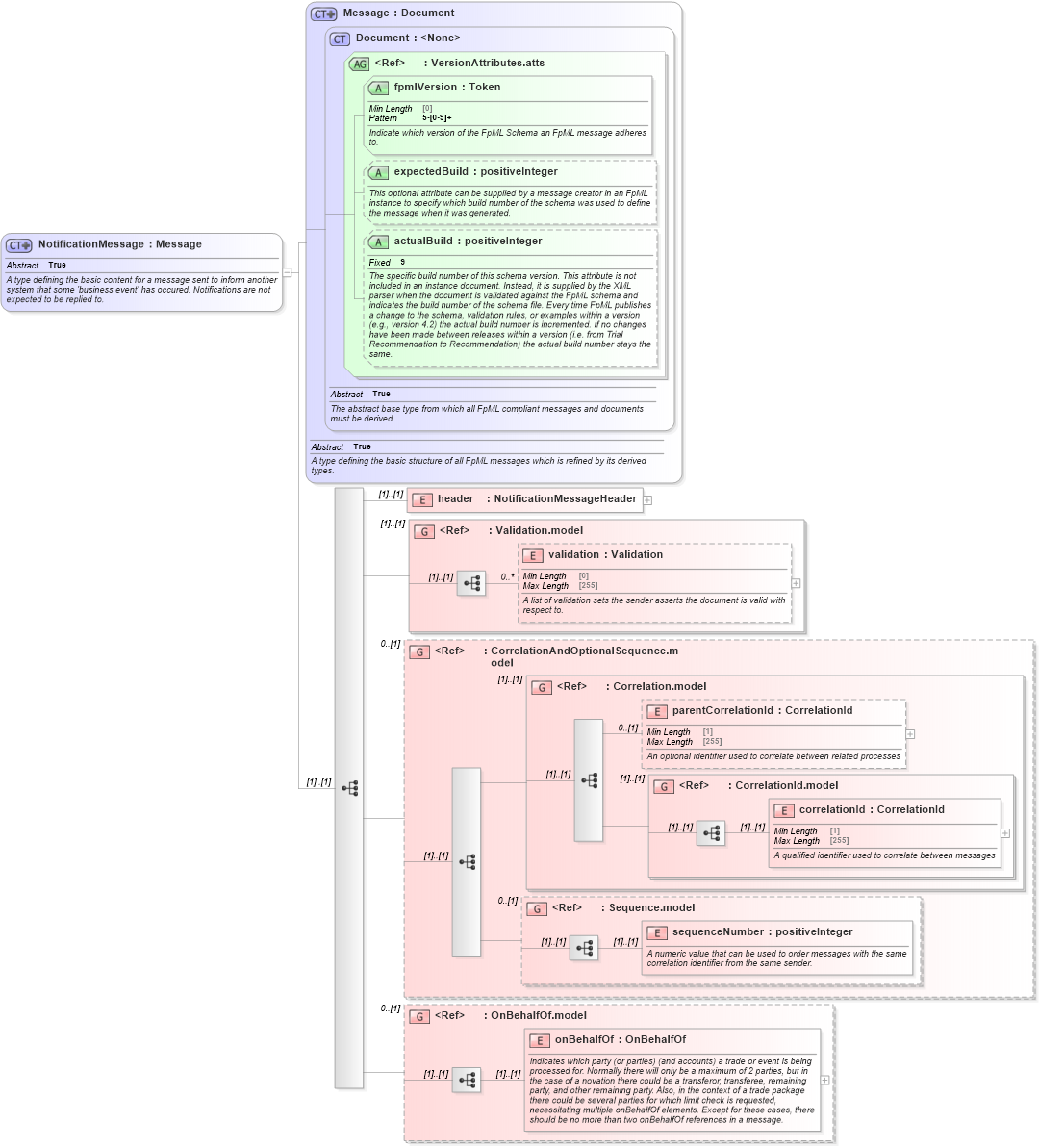 XSD Diagram of NotificationMessage in schema fpml-msg-5-8_xsd (Financial products Markup Language (FpML®))