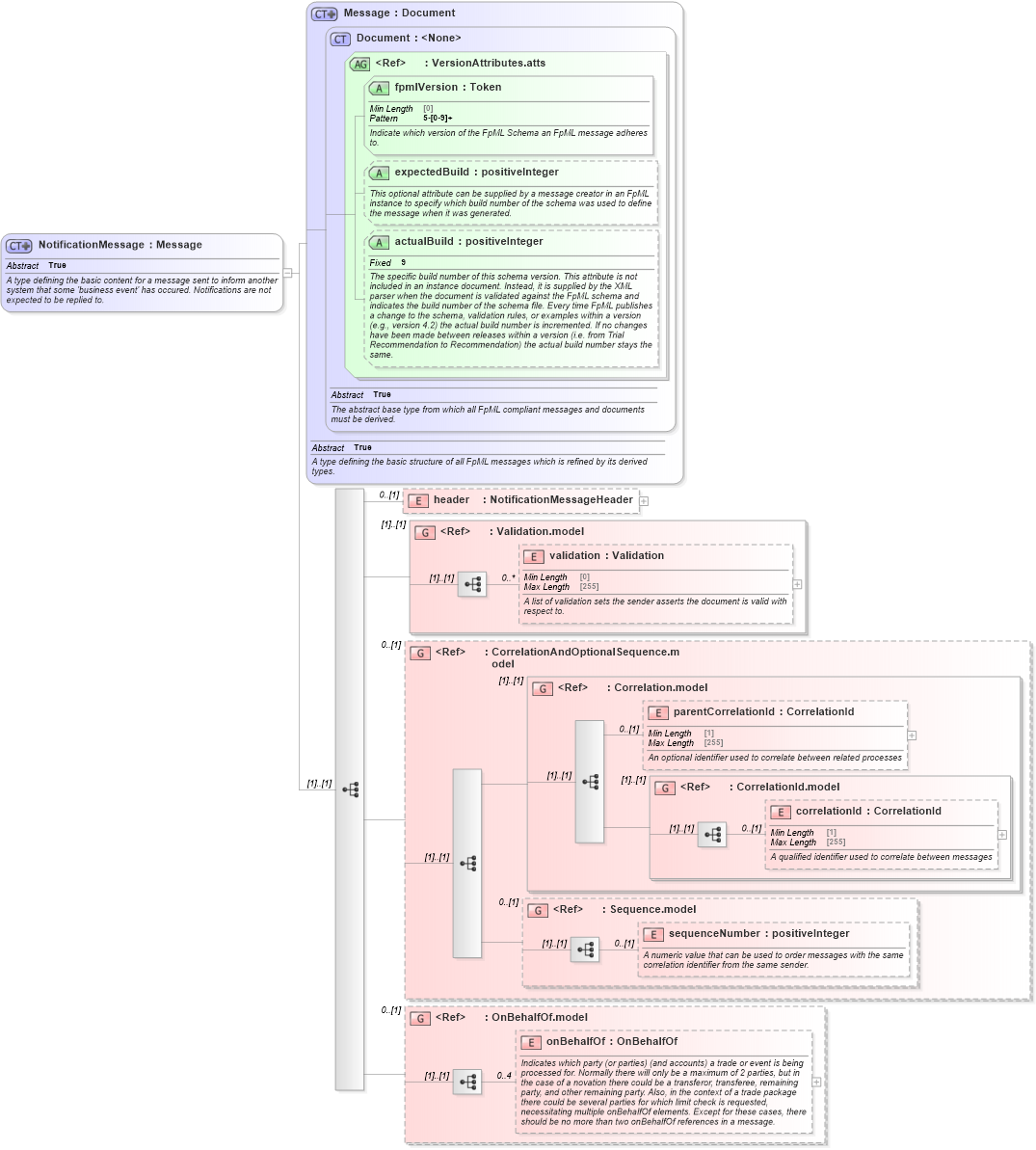 XSD Diagram of NotificationMessage in schema fpml-msg-5-8_xsd3 (Financial products Markup Language (FpML®))