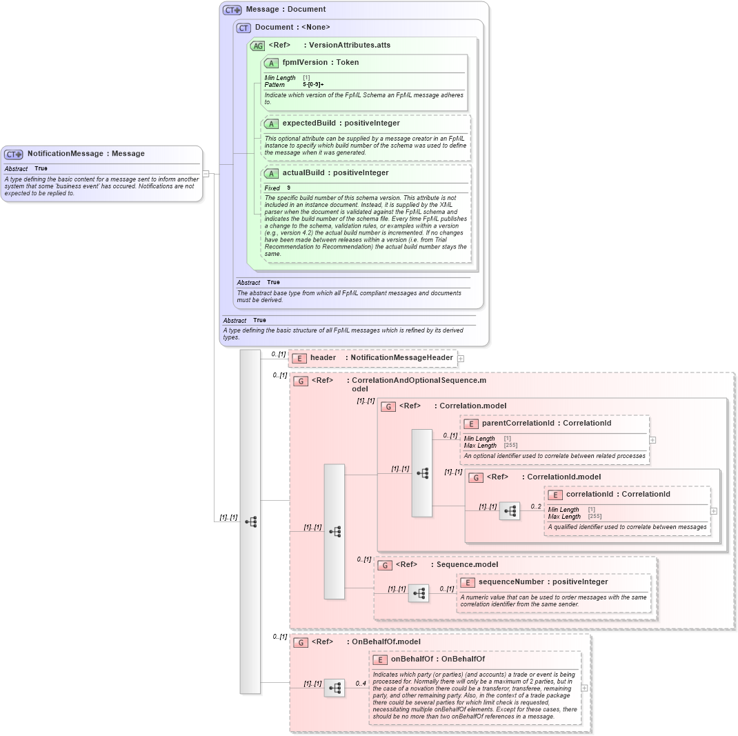 XSD Diagram of NotificationMessage in schema fpml-msg-5-8_xsd4 (Financial products Markup Language (FpML®))