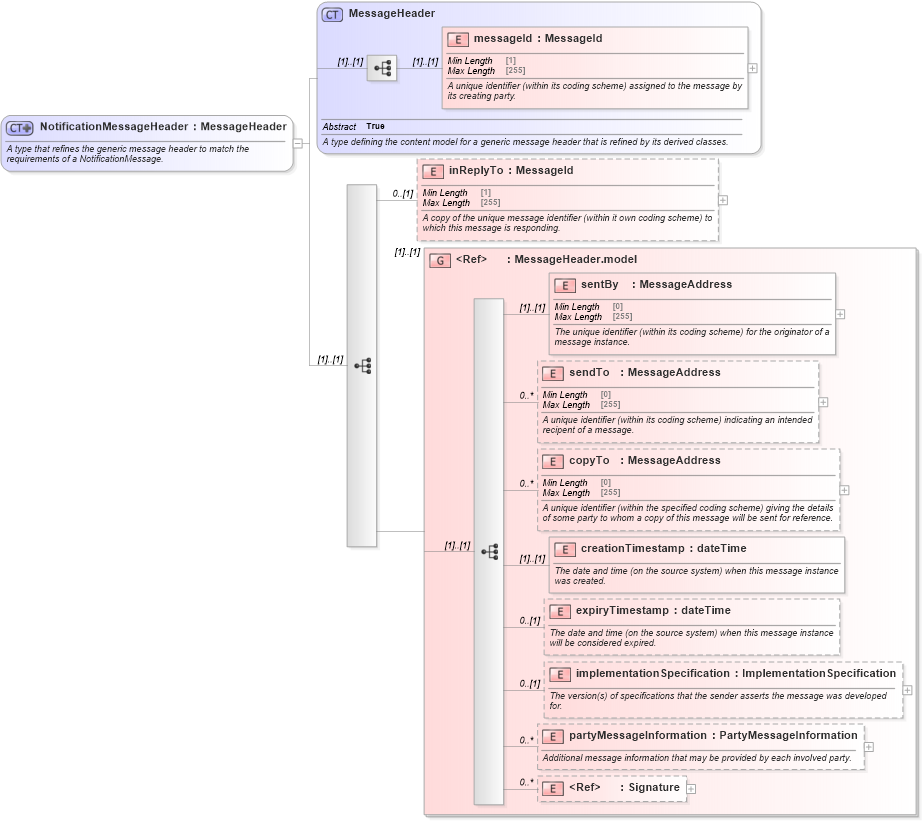 XSD Diagram of NotificationMessageHeader in schema fpml-msg-5-8_xsd (Financial products Markup Language (FpML®))