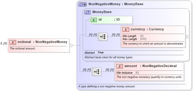 XSD Diagram of notional in schema fpml-eqd-5-8_xsd1 (Financial products Markup Language (FpML®))