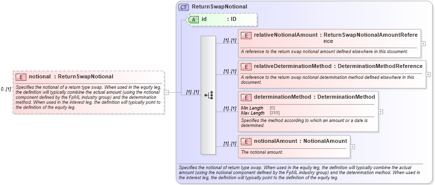 XSD Diagram of notional in schema fpml-eq-shared-5-8_xsd1 (Financial products Markup Language (FpML®))