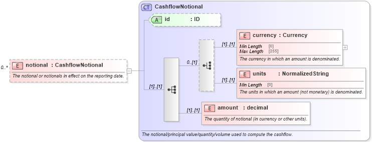 XSD Diagram of notional in schema fpml-generic-5-8_xsd1 (Financial products Markup Language (FpML®))
