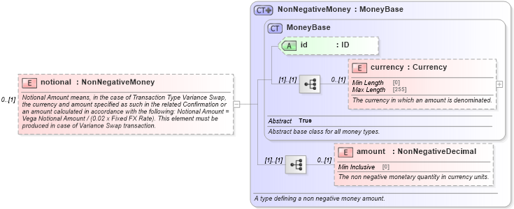 XSD Diagram of notional in schema fpml-fx-5-8_xsd3 (Financial products Markup Language (FpML®))