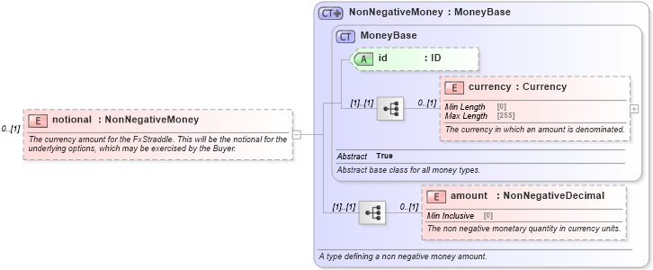 XSD Diagram of notional in schema fpml-fx-5-8_xsd3 (Financial products Markup Language (FpML®))