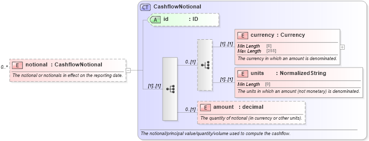 XSD Diagram of notional in schema fpml-generic-5-8_xsd2 (Financial products Markup Language (FpML®))