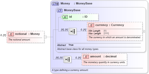 XSD Diagram of notional in schema fpml-ird-5-8_xsd3 (Financial products Markup Language (FpML®))