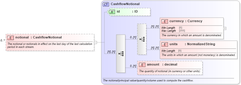 XSD Diagram of notional in schema fpml-reconciliation-5-8_xsd (Financial products Markup Language (FpML®))