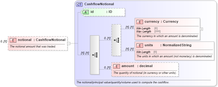 XSD Diagram of notional in schema fpml-standard-5-8_xsd2 (Financial products Markup Language (FpML®))