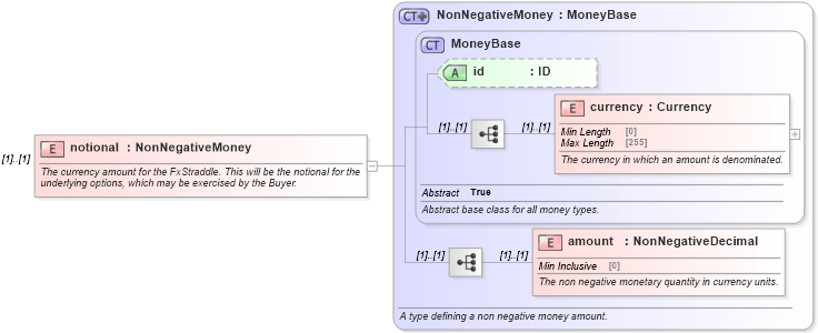 XSD Diagram of notional in schema fpml-fx-5-8_xsd (Financial products Markup Language (FpML®))