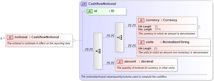 XSD Diagram of notional in schema fpml-generic-5-8_xsd (Financial products Markup Language (FpML®))