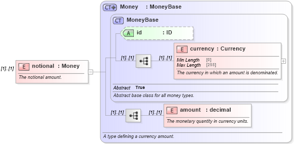 XSD Diagram of notional in schema fpml-ird-5-8_xsd (Financial products Markup Language (FpML®))