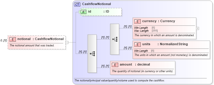 XSD Diagram of notional in schema fpml-standard-5-8_xsd (Financial products Markup Language (FpML®))